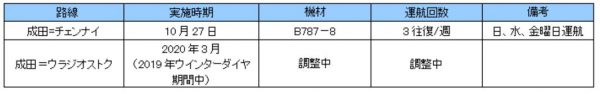 国際線新規開設