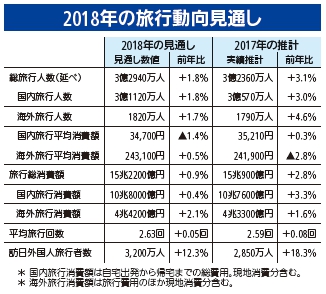 ＪＴＢ2018年旅行動向見通し