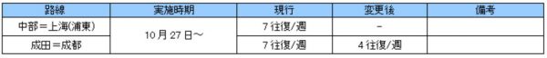 国際線減便運休