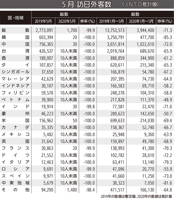 ５月の訪日外客数