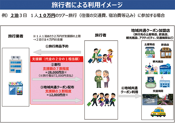 Ｇｏ Ｔｏトラベルキャンペーン