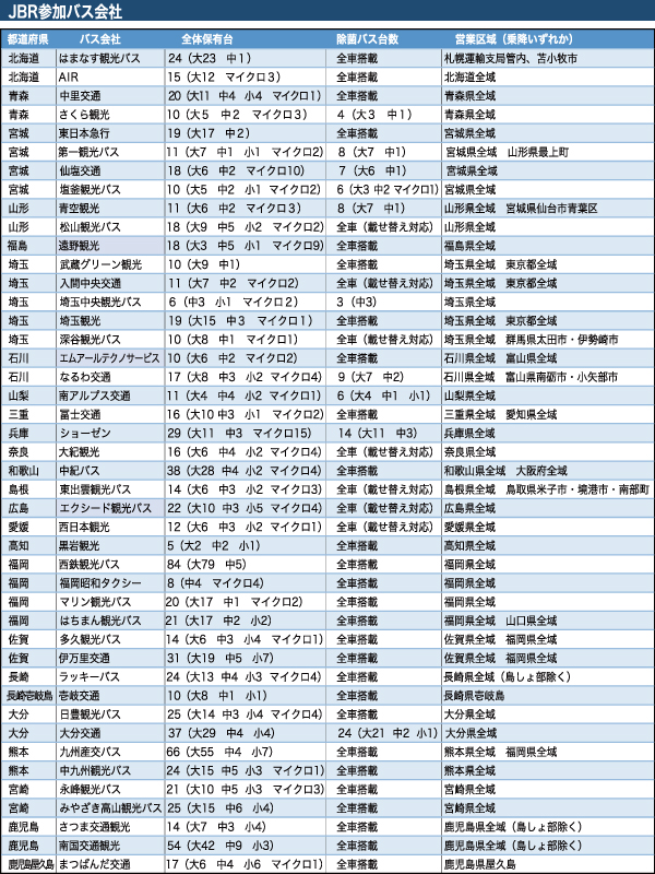 ＪＢＲに参画したバス会社