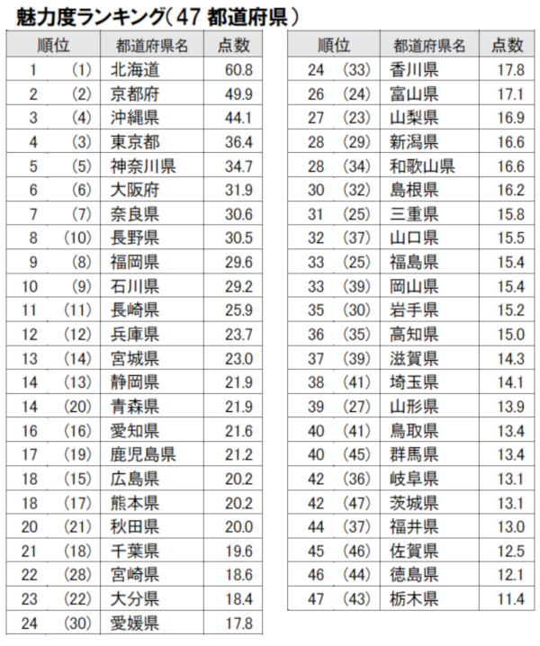 地域ブランド調査２０２０