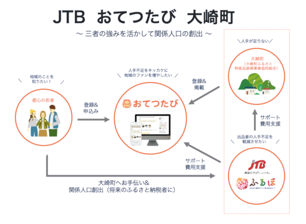 ＪＴＢとおてつたび