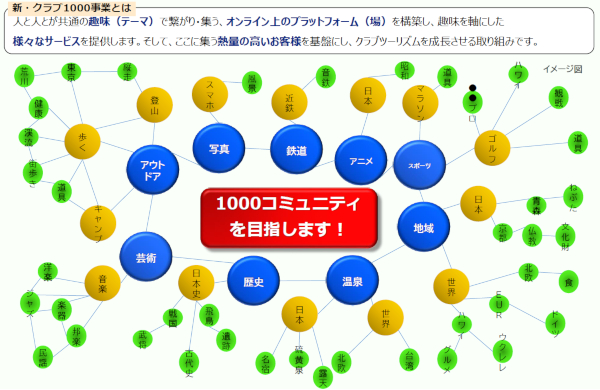 新・クラブ１０００事業