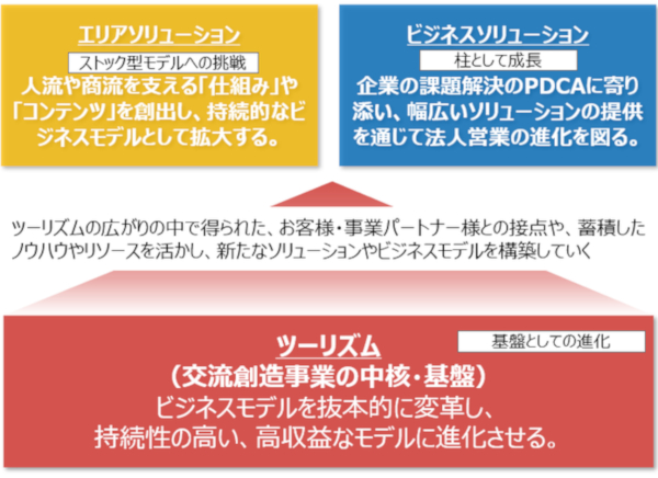 ＪＴＢ組織再編