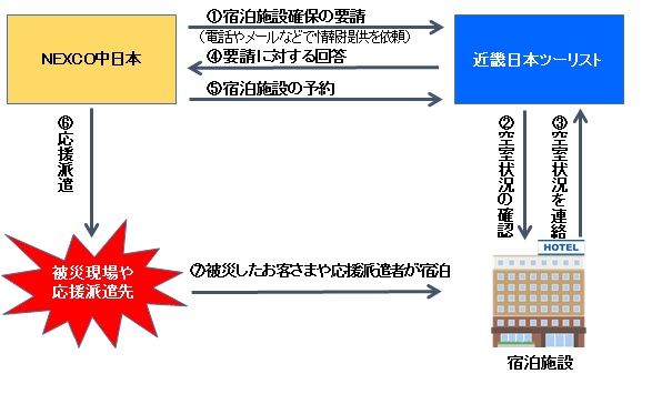 近畿日本ツーリスト中部災害時における宿泊施設確保等の協力に関する協定