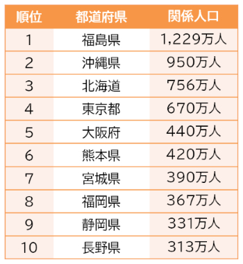 関係人口の意識調査