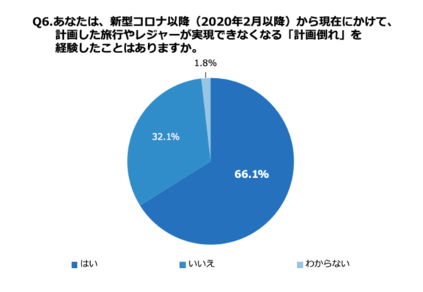 コロナ禍における旅行計画の実態調査