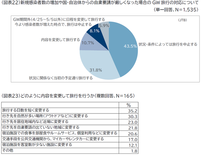 ＪＴＢGW調査