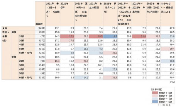 新型コロナウイルス感染拡大が旅行市場へ与えた影響に関する調査結果