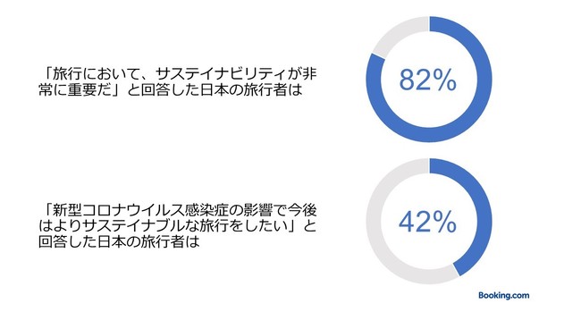 ブッキング・ドットコム調査