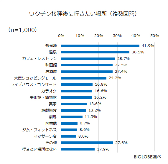 ワクチン接種後の生活に関する調査結果