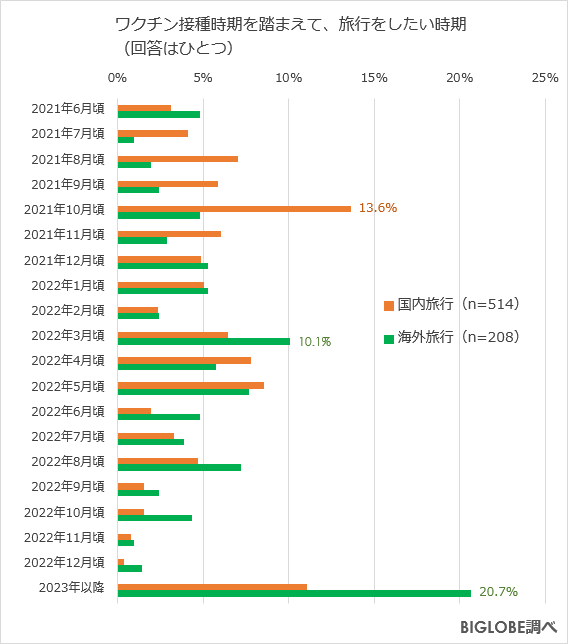 ビッグローブ調査