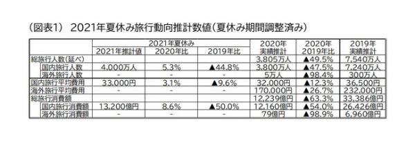 ＪＴＢ夏休み旅行動向