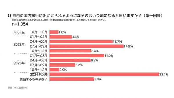 atta国内旅行に関する意識調査