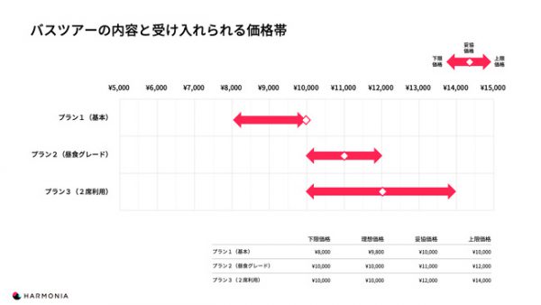 ウィズコロナ時代におけるバスツアーの価格に対する意識調査