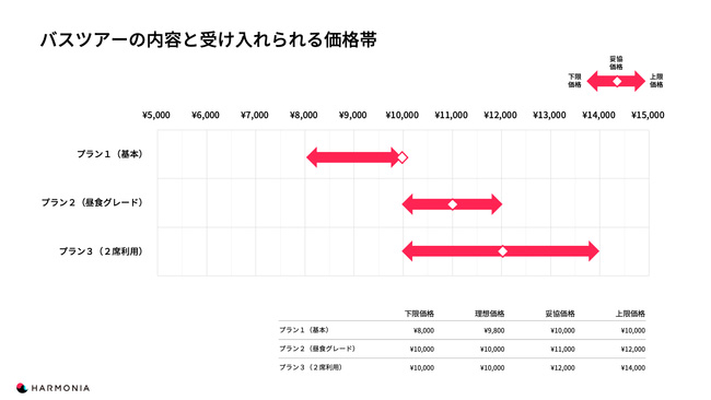 ウィズコロナ時代におけるバスツアーの価格に対する意識調査