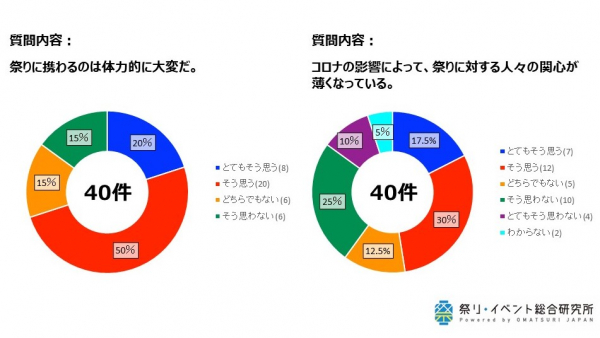 コロナ禍における祭り・イベント関係者の動向・意識調査