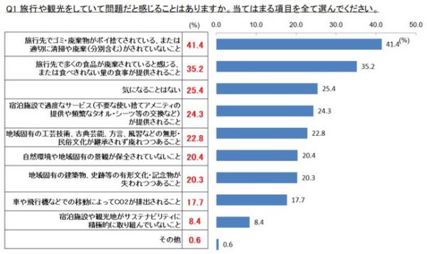 旅行先や宿泊施設のサステナビリティに対する意識調査