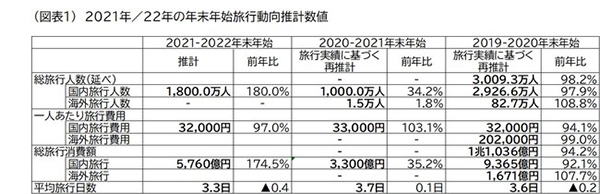 ＪＴＢ年末年始旅行動向見通し