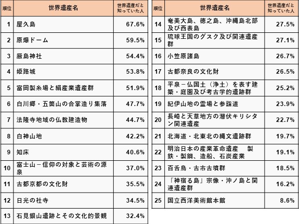 阪急交通社世界遺産調査