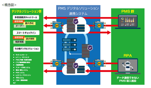 ＪＴＢ宿泊業デジタル化実証実験