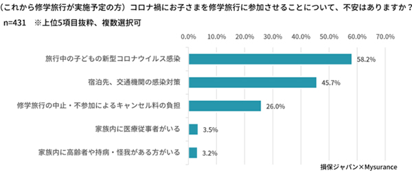 コロナ禍の修学旅行の参加実態調査