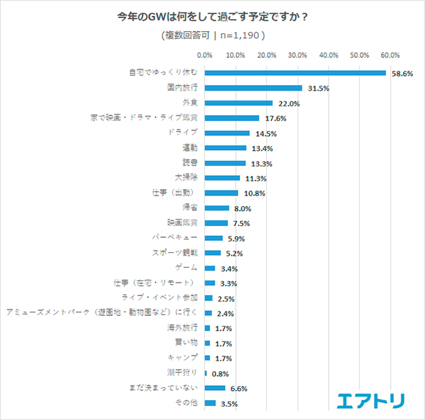 エアトリGW調査