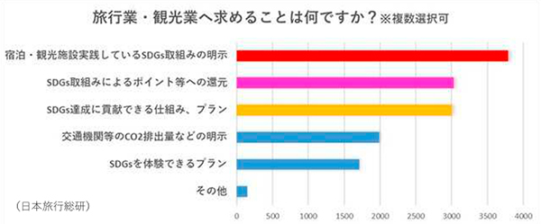 日本旅行SDGsアンケート