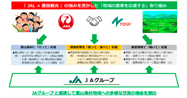 ＪＡＬと農協観光が業務提携