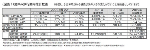 ＪＴＢの夏休み旅行動向