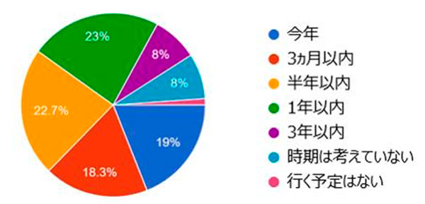 台北国際旅行博旅行意識調査