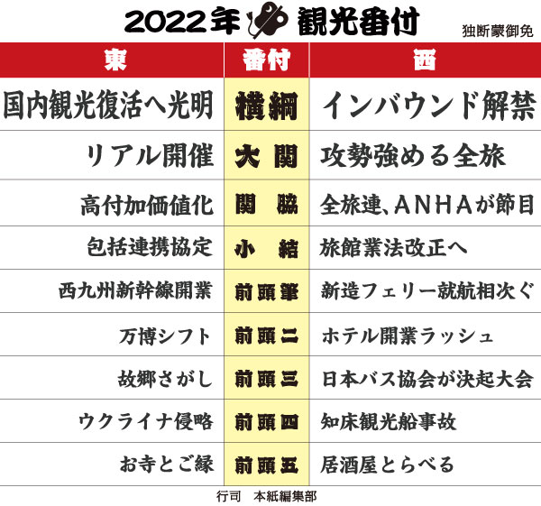 紙面から選ぶ２０２２年観光番付