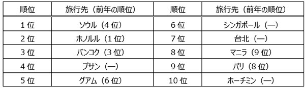 ＨＩＳ・年末年始の海外旅行動向