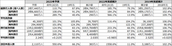 ＪＴＢ旅行動向見通し