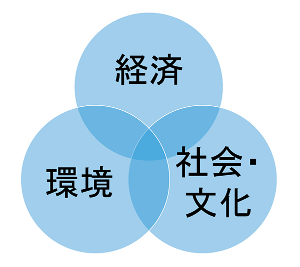 持続可能な観光地に必要な観点