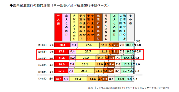 国内宿泊旅行の動向形態