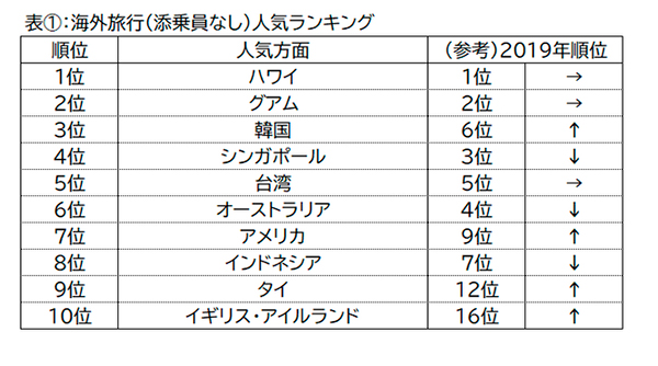 ＪＴＢ・夏休みの旅行先人気方面ランキング