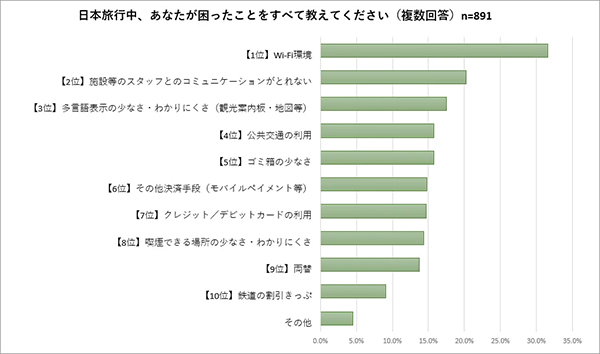 訪日中に困ったこと