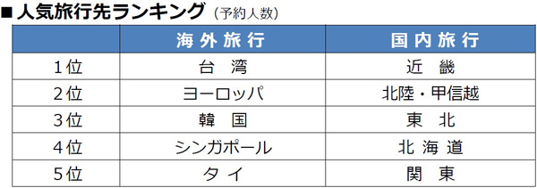 阪急交通社・夏休み旅行予約状況