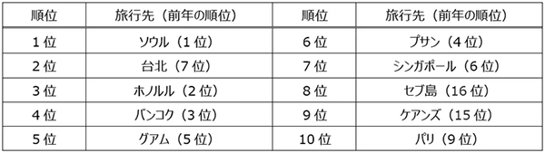 ＨＩＳ・年末年始の海外旅行動向