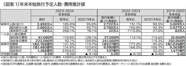 ＪＴＢ旅行動向見通し