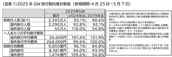 ＪＴＢ・ＧＷ旅行動向見通し
