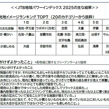ＪＴＢ地域パワーインデックス