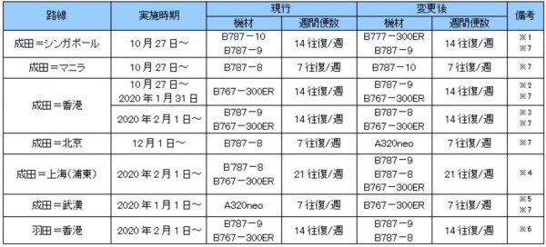 国際線機材変更