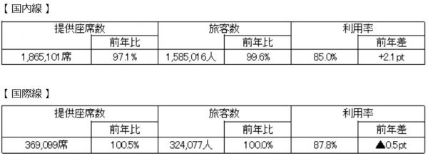 ANAお盆期間利用実績