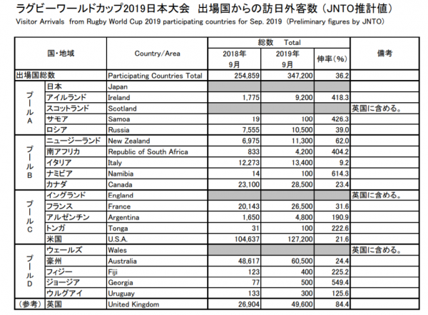 ラグビー出場国 9月の訪日客が36 2 増 観光産業 最新情報 トラベルビジョン