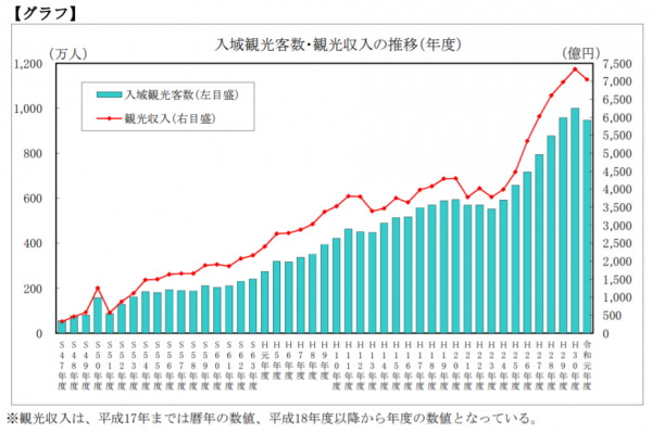 沖縄県 19年度観光収入は4 0 減の7047億円 8年ぶりの減少 地域情報 本紙 トラベルニュースat