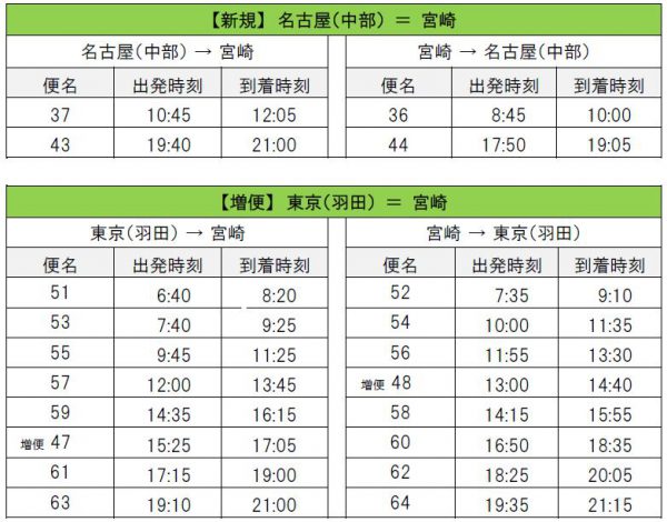 ソラシド 3月末に中部 宮崎線開設 羽田 宮崎線は増便 観光産業 最新情報 トラベルビジョン